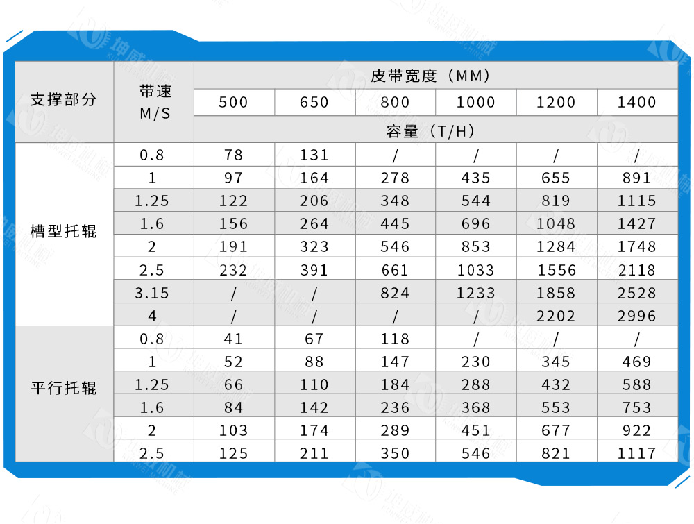 DTII帶式輸送機技術參數(shù)