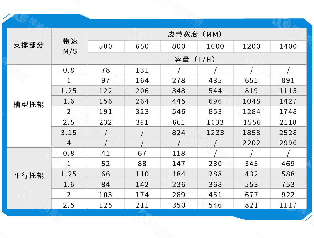 槽式皮帶輸送機技術參數(shù)