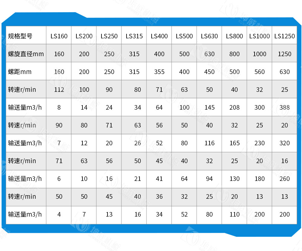 LS型螺旋輸送機技術參數(shù) LS型螺旋輸送機技術參數(shù)