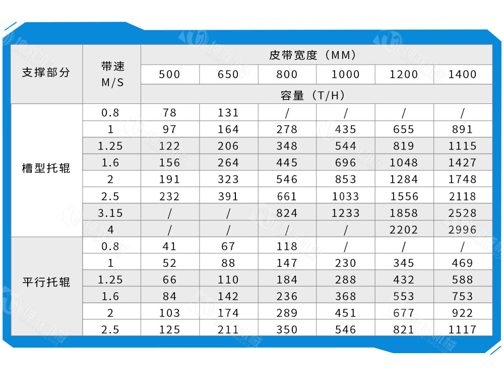 皮帶給料機技術參數(shù) 皮帶給料機技術參數(shù)