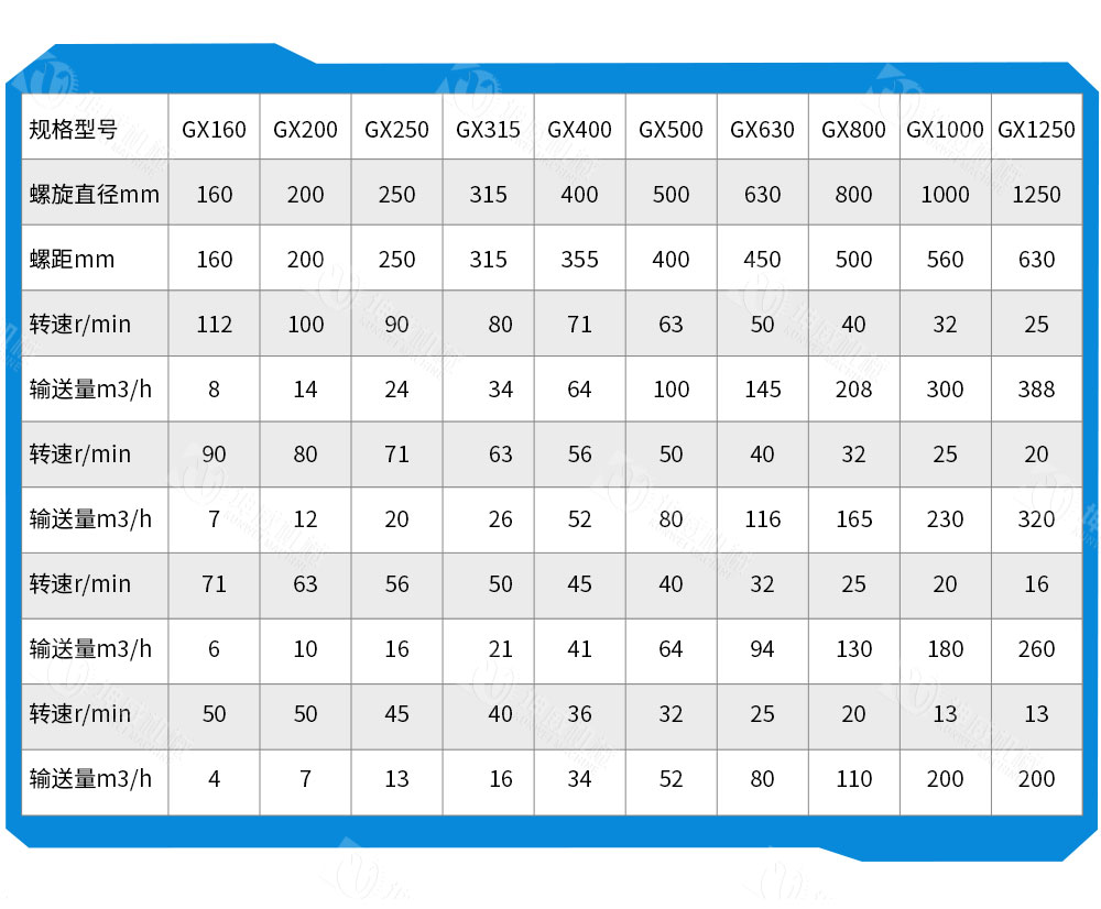 絞龍螺旋輸送機技術(shù)參數(shù)